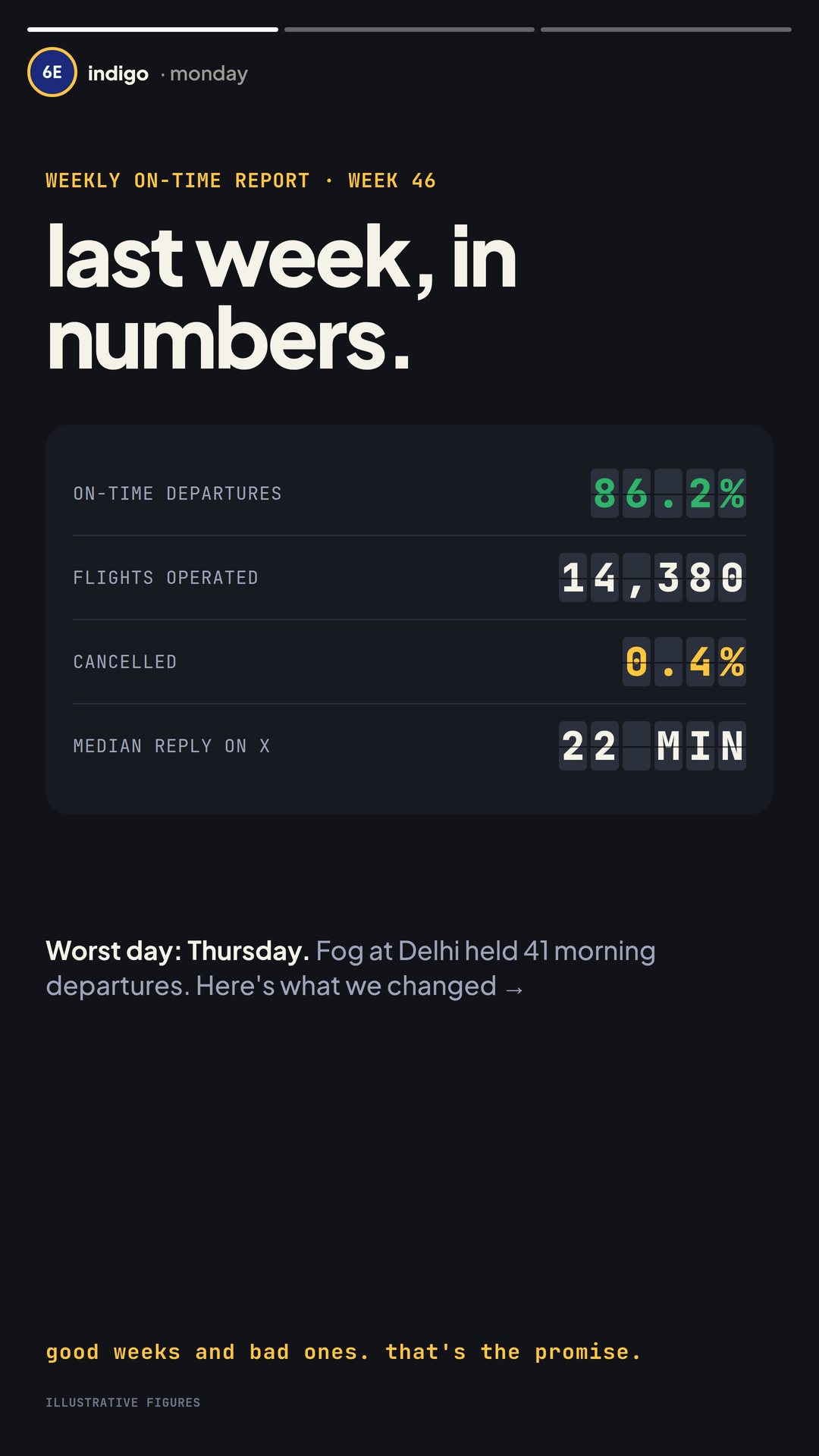 Instagram Stories, Weekly on-time report · week 46