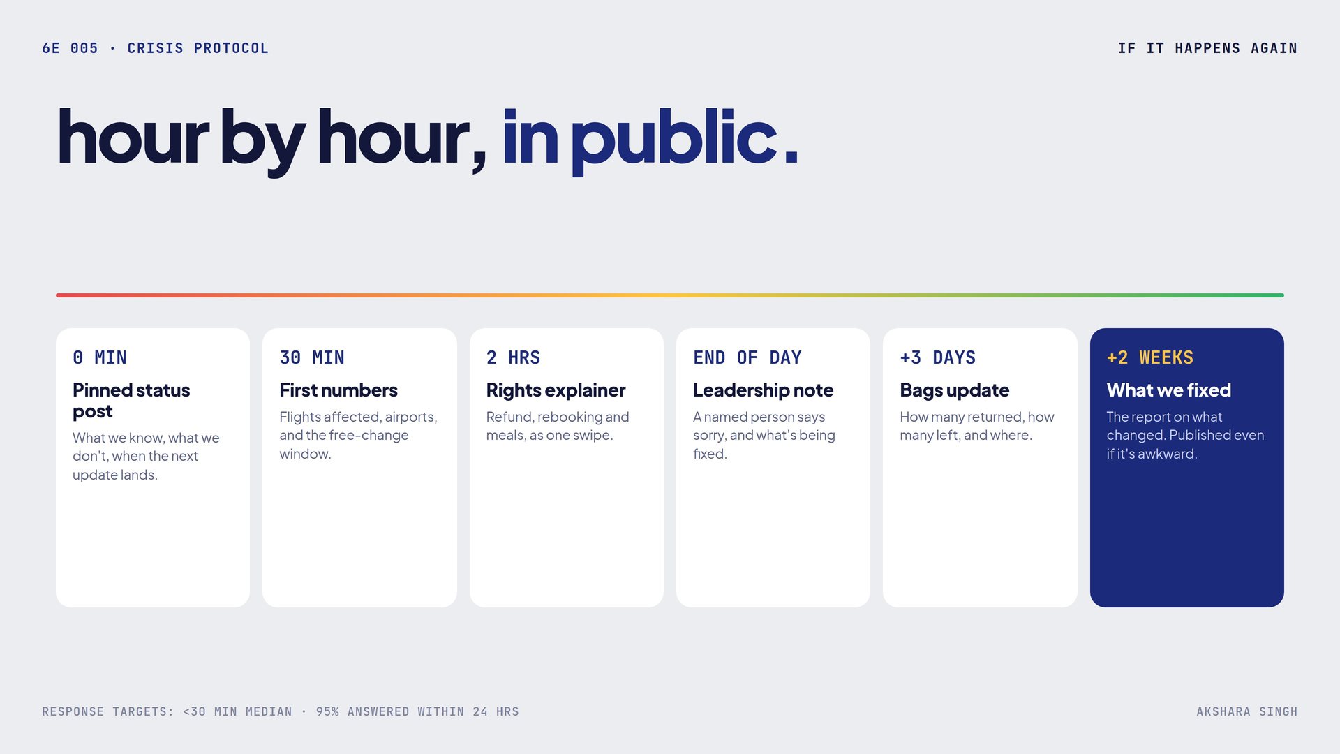 Airport and crisis protocol, Crisis protocol, hour by hour