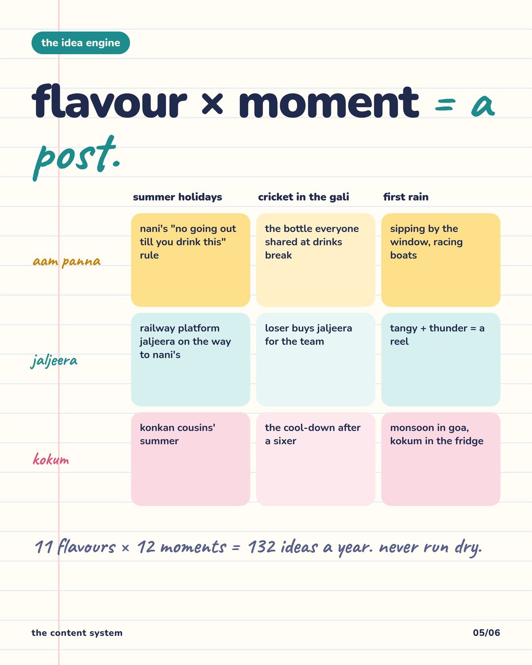 Instagram carousel, Flavour × moment matrix