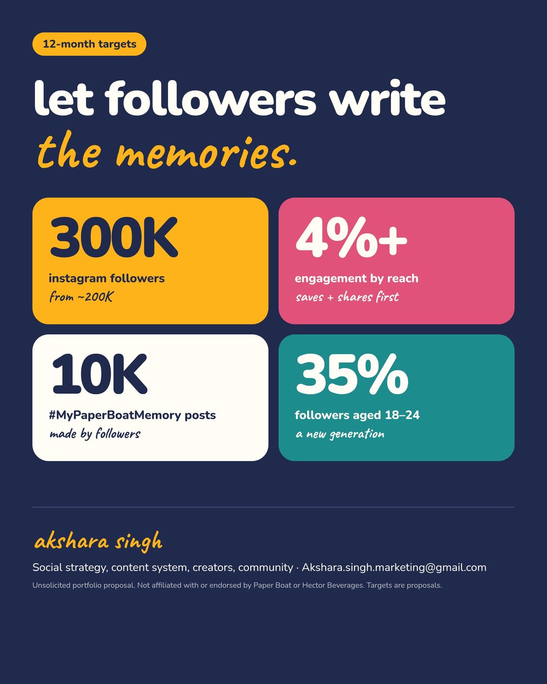 Instagram carousel, 12-month targets